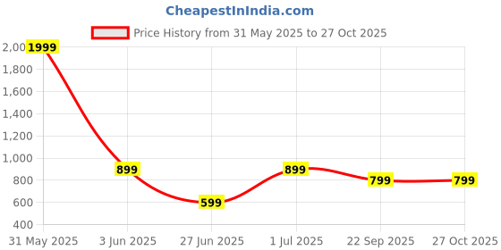 myntra.com DailyObjects iPhone 14 Pro Postcard Printed Impact Resistant Phone Back Case dailyobjects Price History Graph from 31 May 2025 to 27 Oct 2025