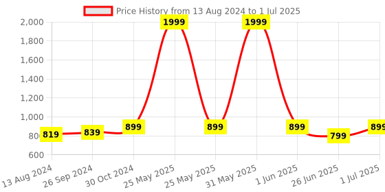 myntra.com DailyObjects iPhone 15 Back Case dailyobjects Price History Graph from 13 Aug 2024 to 1 Jul 2025