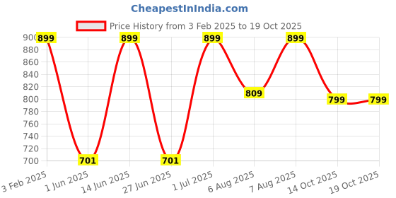 myntra.com DailyObjects iPhone 15 Mobile Cover dailyobjects Price History Graph from 3 Feb 2025 to 19 Oct 2025