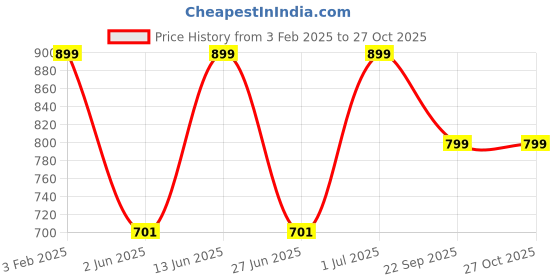 myntra.com DailyObjects iPhone 15 Mobile Cover dailyobjects Price History Graph from 3 Feb 2025 to 27 Oct 2025