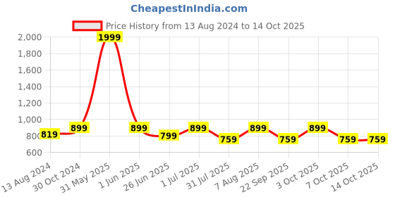 myntra.com DailyObjects iPhone 15 Pro Case Cover dailyobjects Price History Graph from 13 Aug 2024 to 13 Oct 2025