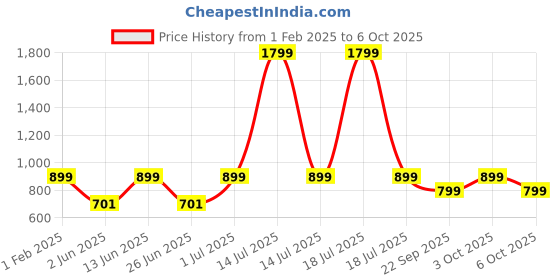 myntra.com DailyObjects iPhone 15 Pro Max Mobile Cover dailyobjects Price History Graph from 1 Feb 2025 to 6 Oct 2025
