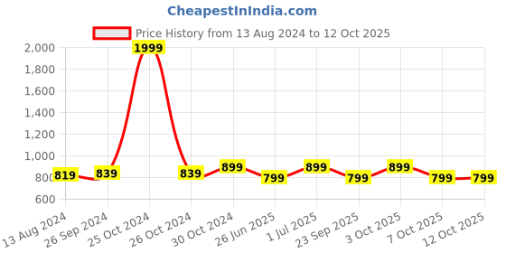 myntra.com DailyObjects iPhone 15 Pro Plus Phone Case Cover dailyobjects Price History Graph from 13 Aug 2024 to 11 Oct 2025