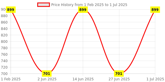 myntra.com DailyObjects Jaan Matchbox Stride iPhone 15 Back Case Cover dailyobjects Price History Graph from 1 Feb 2025 to 1 Jul 2025