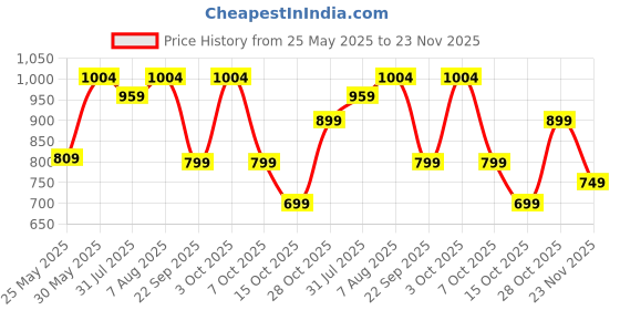 myntra.com DailyObjects Jaipur City Printed Shopper Cotton Tote Bag dailyobjects Price History Graph from 25 May 2025 to 23 Nov 2025