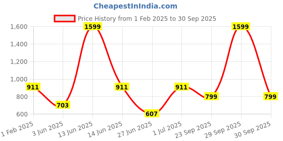 myntra.com DailyObjects Kalesh Community Stride 2.0 iPhone 14 Plus Case Cover dailyobjects Price History Graph from 1 Feb 2025 to 30 Sep 2025