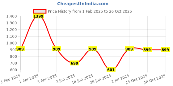 myntra.com DailyObjects Kalesh Community Stride 2.0 Printed iPhone 13 Pro Max Case Cover dailyobjects Price History Graph from 1 Feb 2025 to 26 Oct 2025