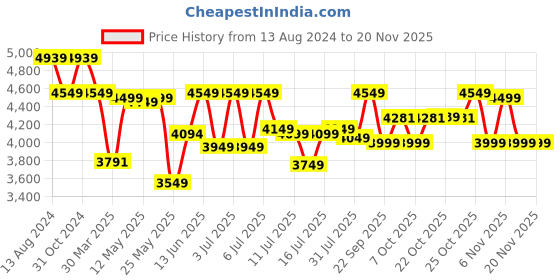 myntra.com DailyObjects Kelp Meridian Convertible Laptop Backpack Messenger Bag dailyobjects Price History Graph from 13 Aug 2024 to 19 Nov 2025