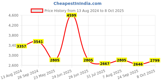myntra.com DailyObjects Kelp Pole Convertible Tote Laptop Bag dailyobjects Price History Graph from 13 Aug 2024 to 8 Oct 2025