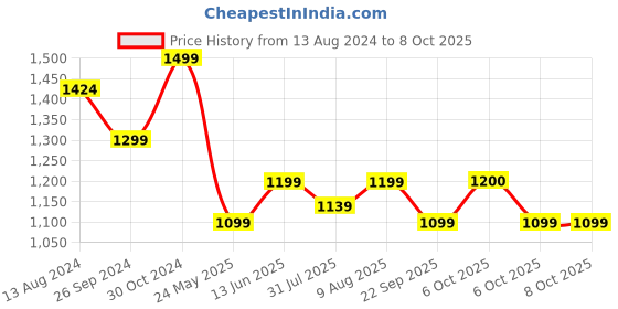 myntra.com DailyObjects Kelp Recycled Cobble Phone Messenger Bag dailyobjects Price History Graph from 13 Aug 2024 to 8 Oct 2025