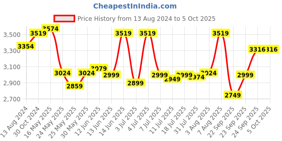 myntra.com DailyObjects Kelp Recycled Taiga Laptop Backpack dailyobjects Price History Graph from 13 Aug 2024 to 4 Oct 2025