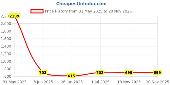 myntra.com DailyObjects Khaki & Olive green iPhone 12 Pro Max Phone Case dailyobjects Price History Graph from 31 May 2025 to 20 Nov 2025