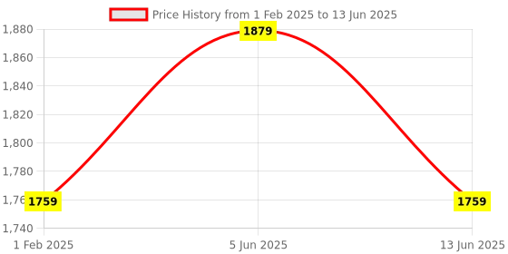 myntra.com DailyObjects Leather Oversized Structured Sling Bag with Zip Wallet dailyobjects Price History Graph from 1 Feb 2025 to 13 Jun 2025