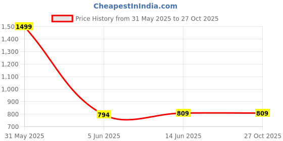 myntra.com DailyObjects Leather Pen Pouch dailyobjects Price History Graph from 31 May 2025 to 27 Oct 2025