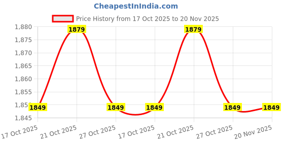 myntra.com DailyObjects Leather Structured Sling Bag with Zip Wallet dailyobjects Price History Graph from 17 Oct 2025 to 20 Nov 2025