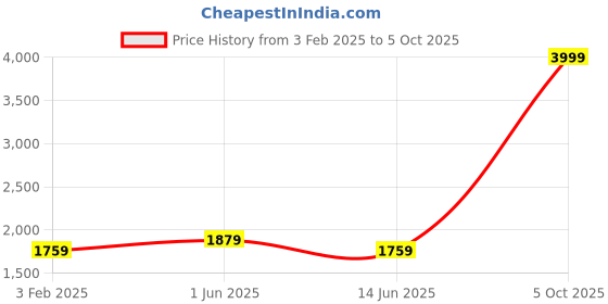 myntra.com DailyObjects Leather Structured Sling Bag with Zip Wallet dailyobjects Price History Graph from 3 Feb 2025 to 5 Oct 2025