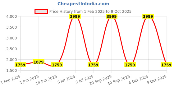 myntra.com DailyObjects Leather Structured Sling Bag with Zip Wallet dailyobjects Price History Graph from 1 Feb 2025 to 4 Oct 2025