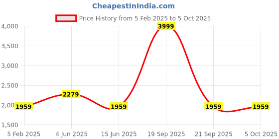 myntra.com DailyObjects Leather Structured Sling Bag with Zip Wallet dailyobjects Price History Graph from 5 Feb 2025 to 5 Oct 2025
