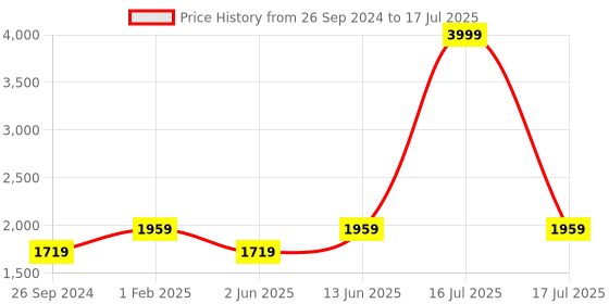 myntra.com DailyObjects Leather Structured Sling Bag with Zip Wallet dailyobjects Price History Graph from 26 Sep 2024 to 17 Jul 2025