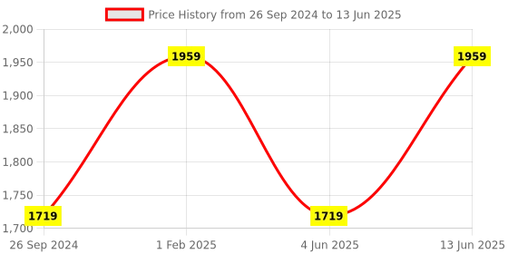 myntra.com DailyObjects Leather Structured Sling Bag with Zip Wallet dailyobjects Price History Graph from 26 Sep 2024 to 13 Jun 2025