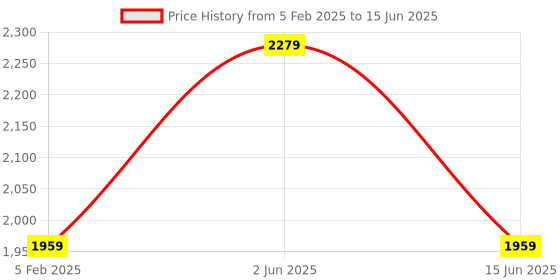 myntra.com DailyObjects Leather Structured Sling Bag with Zip Wallet dailyobjects Price History Graph from 5 Feb 2025 to 15 Jun 2025
