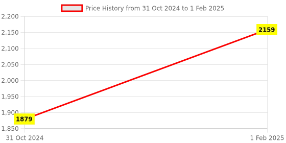 myntra.com DailyObjects Leather Structured Sling Bag with Zip Wallet dailyobjects Price History Graph from 31 Oct 2024 to 1 Feb 2025