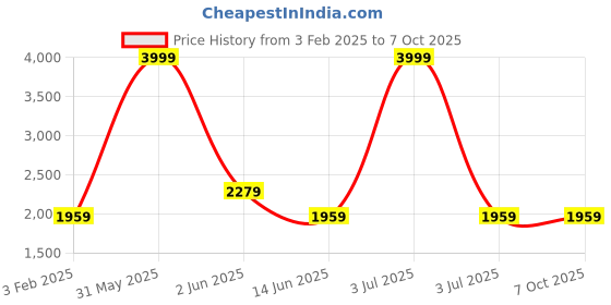 myntra.com DailyObjects Leather Structured Sling Bag with Zip Wallet dailyobjects Price History Graph from 3 Feb 2025 to 7 Oct 2025