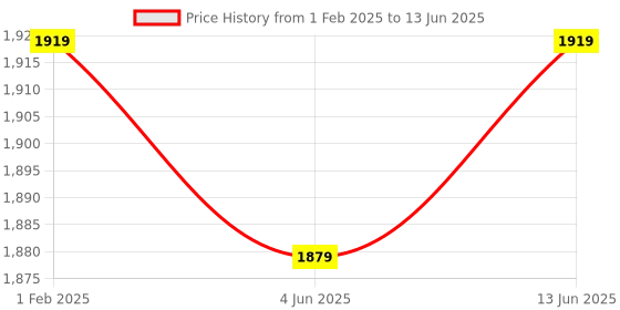 myntra.com DailyObjects Leather Structured Sling Bag with Zip Wallet dailyobjects Price History Graph from 1 Feb 2025 to 13 Jun 2025