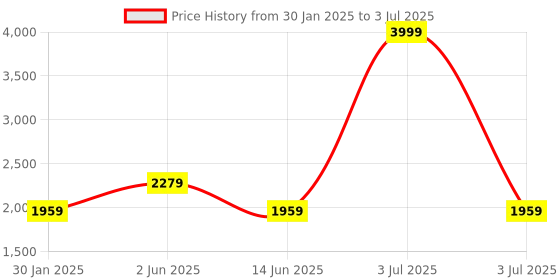 myntra.com DailyObjects Leather Structured Sling Bag with Zip Wallet dailyobjects Price History Graph from 30 Jan 2025 to 3 Jul 2025