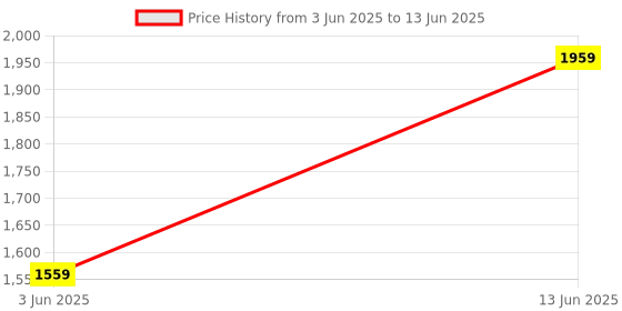 myntra.com DailyObjects Leather Structured Sling Bag with Zip Wallet dailyobjects Price History Graph from 3 Jun 2025 to 13 Jun 2025