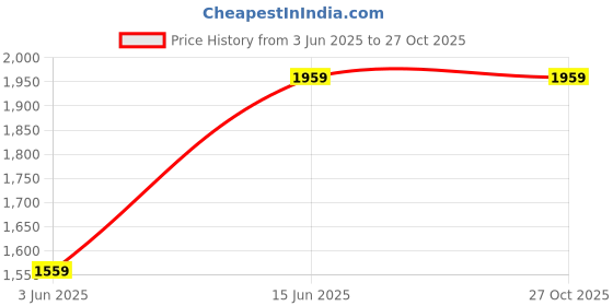 myntra.com DailyObjects Leather Structured Sling Bag with Zip Wallet dailyobjects Price History Graph from 3 Jun 2025 to 27 Oct 2025