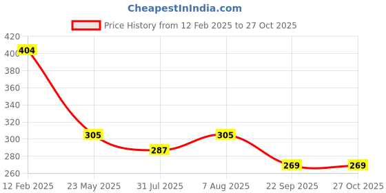 myntra.com DailyObjects Leather Trooper Key chain dailyobjects Price History Graph from 12 Feb 2025 to 26 Oct 2025