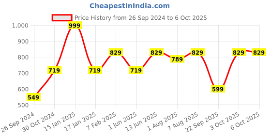 myntra.com DailyObjects Leather Two Fold Wallet dailyobjects Price History Graph from 26 Sep 2024 to 5 Oct 2025