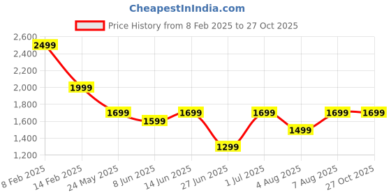 myntra.com DailyObjects Leatherite MagSafe iPhone 15 Pro Back Case dailyobjects Price History Graph from 8 Feb 2025 to 27 Oct 2025