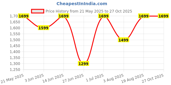 myntra.com DailyObjects Leatherite MagSafe iPhone 15 Pro Max Back Case dailyobjects Price History Graph from 21 May 2025 to 27 Oct 2025
