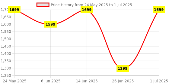 myntra.com DailyObjects Leatherite MagSafe iPhone 15 Pro Max Back Case dailyobjects Price History Graph from 24 May 2025 to 1 Jul 2025