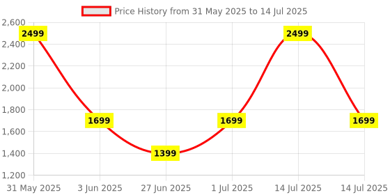 myntra.com DailyObjects Leatherite MagSafe iPhone 16 Plus Back Case dailyobjects Price History Graph from 31 May 2025 to 14 Jul 2025