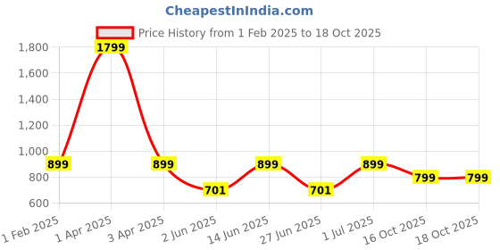 myntra.com DailyObjects Leo Printed Stride 2.0 iPhone 15 Super Slim Back Case Cover dailyobjects Price History Graph from 1 Feb 2025 to 18 Oct 2025