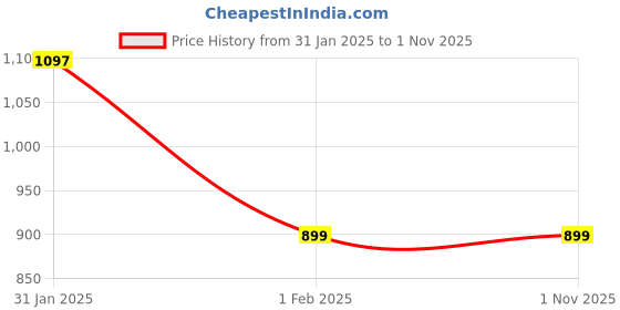 myntra.com DailyObjects Libra iPhone 15 Plus Back Case Cover dailyobjects Price History Graph from 31 Jan 2025 to 31 Oct 2025