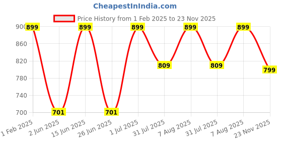 myntra.com DailyObjects Libra Printed Stride 2.0 iPhone 15 Pro Mobile Back Cover dailyobjects Price History Graph from 1 Feb 2025 to 23 Nov 2025