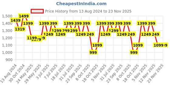 myntra.com DailyObjects Macbook Laptop Sleeve dailyobjects Price History Graph from 13 Aug 2024 to 22 Nov 2025