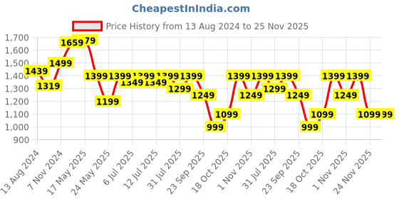 myntra.com DailyObjects Macbook Laptop Sleeve 13 Inch dailyobjects Price History Graph from 13 Aug 2024 to 25 Nov 2025