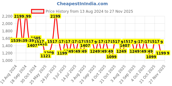 myntra.com DailyObjects Macbook Laptop Sleeve 14 Inch dailyobjects Price History Graph from 13 Aug 2024 to 27 Nov 2025