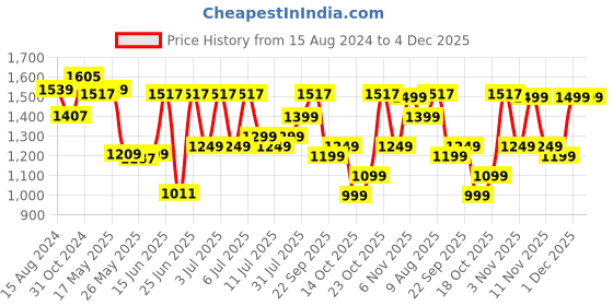 myntra.com DailyObjects Macbook Laptop Sleeve 14 Inch dailyobjects Price History Graph from 15 Aug 2024 to 4 Dec 2025