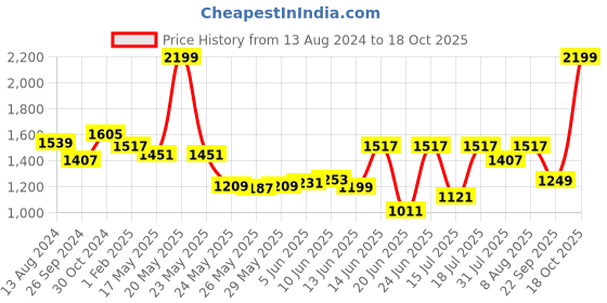 myntra.com DailyObjects Macbook Laptop Sleeve 14 Inch dailyobjects Price History Graph from 13 Aug 2024 to 18 Oct 2025