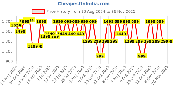 myntra.com DailyObjects Macbook Laptop Sleeve 16 Inch dailyobjects Price History Graph from 13 Aug 2024 to 26 Nov 2025