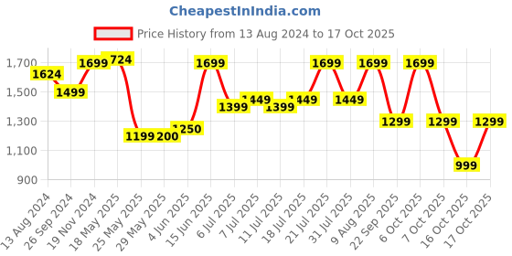 myntra.com DailyObjects Macbook Laptop Sleeve 16 Inch dailyobjects Price History Graph from 13 Aug 2024 to 17 Oct 2025