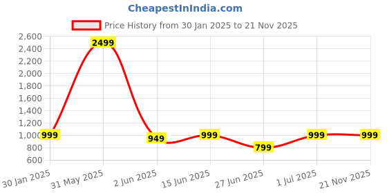 myntra.com DailyObjects MagSafe Flekt iPhone 13 Pro Phone Back Case dailyobjects Price History Graph from 30 Jan 2025 to 21 Nov 2025
