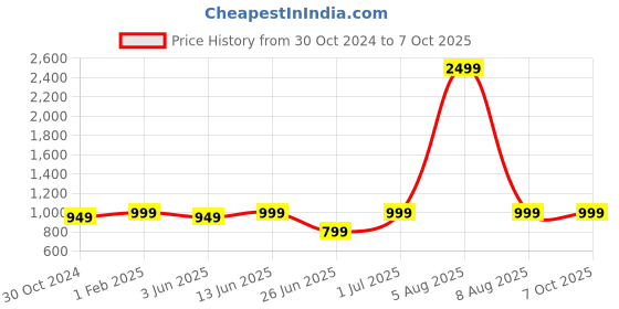 myntra.com DailyObjects MagSafe Flekt iPhone 14 Phone Back Case dailyobjects Price History Graph from 30 Oct 2024 to 6 Oct 2025
