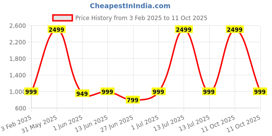 myntra.com DailyObjects MagSafe Flekt Silicone Impact Resistant iPhone 15 Pro Max Back Case dailyobjects Price History Graph from 3 Feb 2025 to 11 Oct 2025